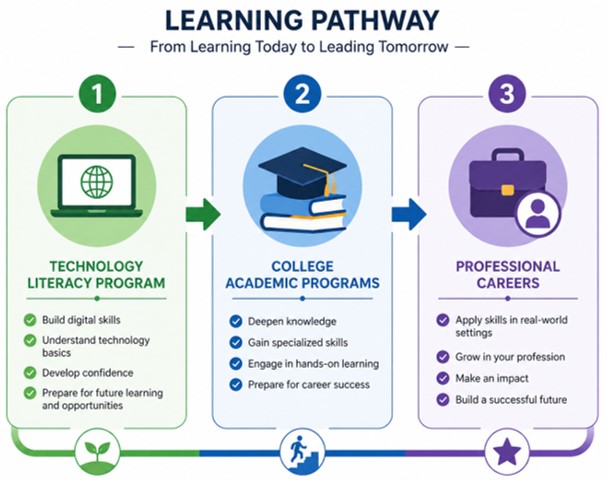 Technology Literacy Microlearning Series - Tech Literacy Book